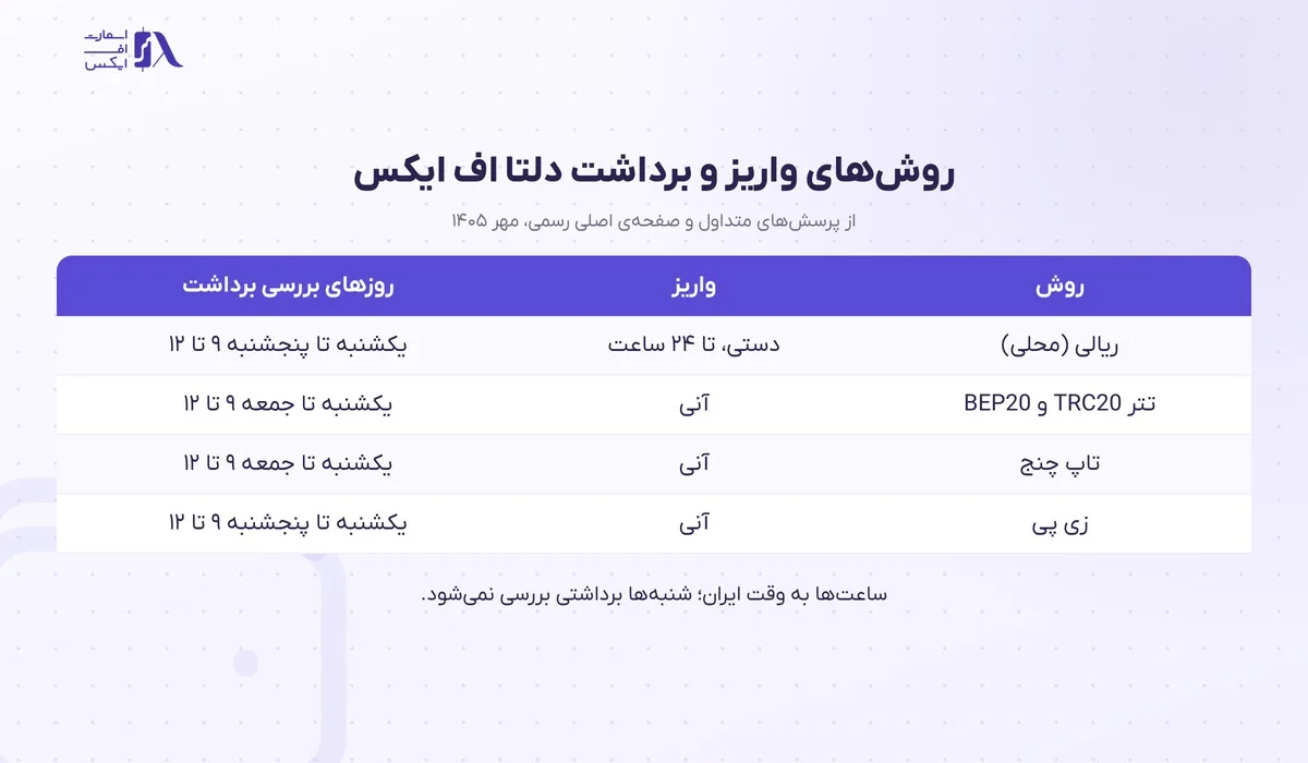 واریز و برداشت در بروکر دلتا اف ایکس؛ روشها، زمان و کارمزد با تصویر 3 جدول روشهای واریز و برداشت در بروکر دلتا اف ایکس با روزهای بررسی برداشت