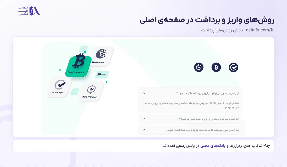 واریز و برداشت در بروکر دلتا اف ایکس؛ روشها، زمان و کارمزد با تصویر 1 بخش روشهای واریز و برداشت در بروکر دلتا اف ایکس در صفحهی اصلی سایت فارسی