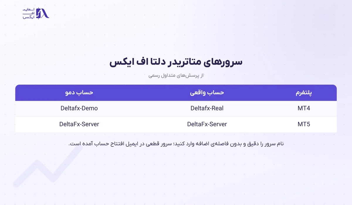 ورود به بروکر دلتا اف ایکس؛ پنل سی آر ام، ورود دو مرحلهای و متاتریدر 16 جدول سرورهای MT4 و MT5 بروکر دلتا اف ایکس