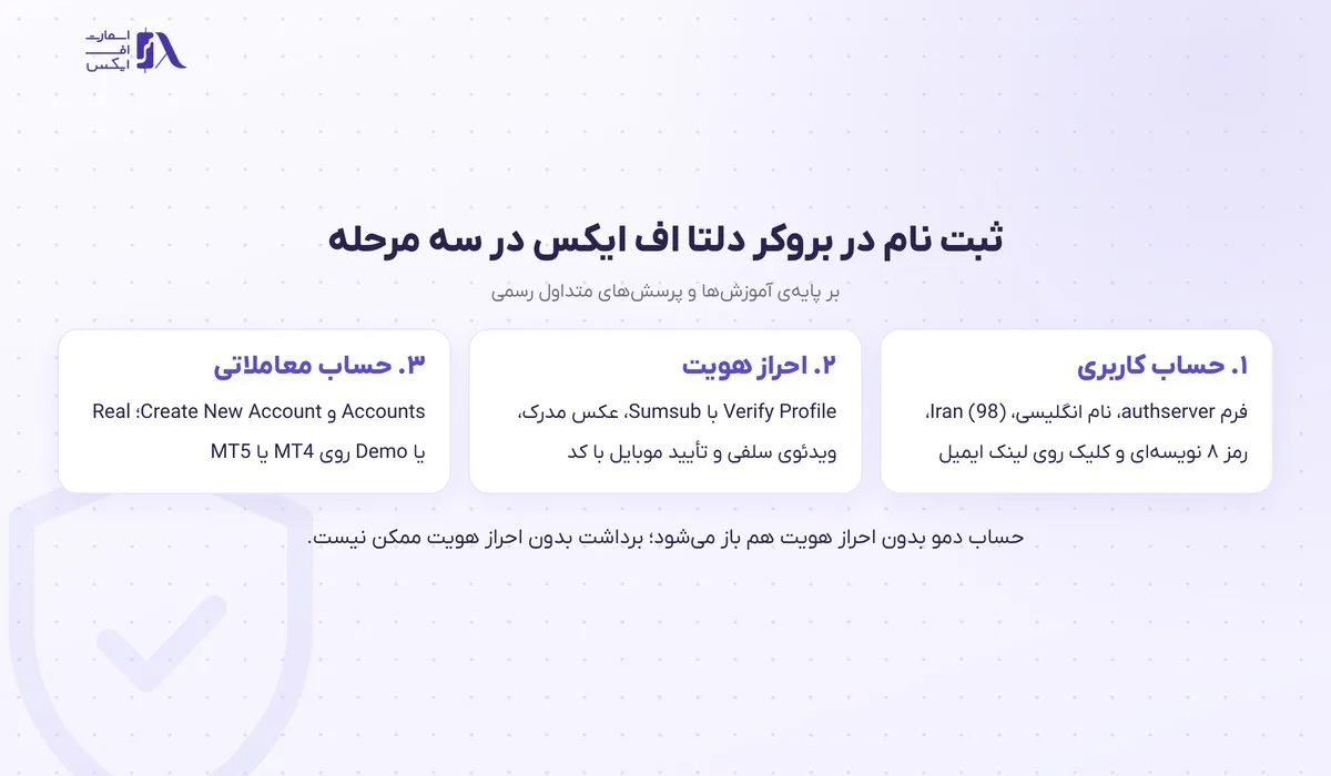 نمودار سه مرحله‌ی ثبت نام در بروکر دلتا اف ایکس از فرم تا حساب معاملاتی