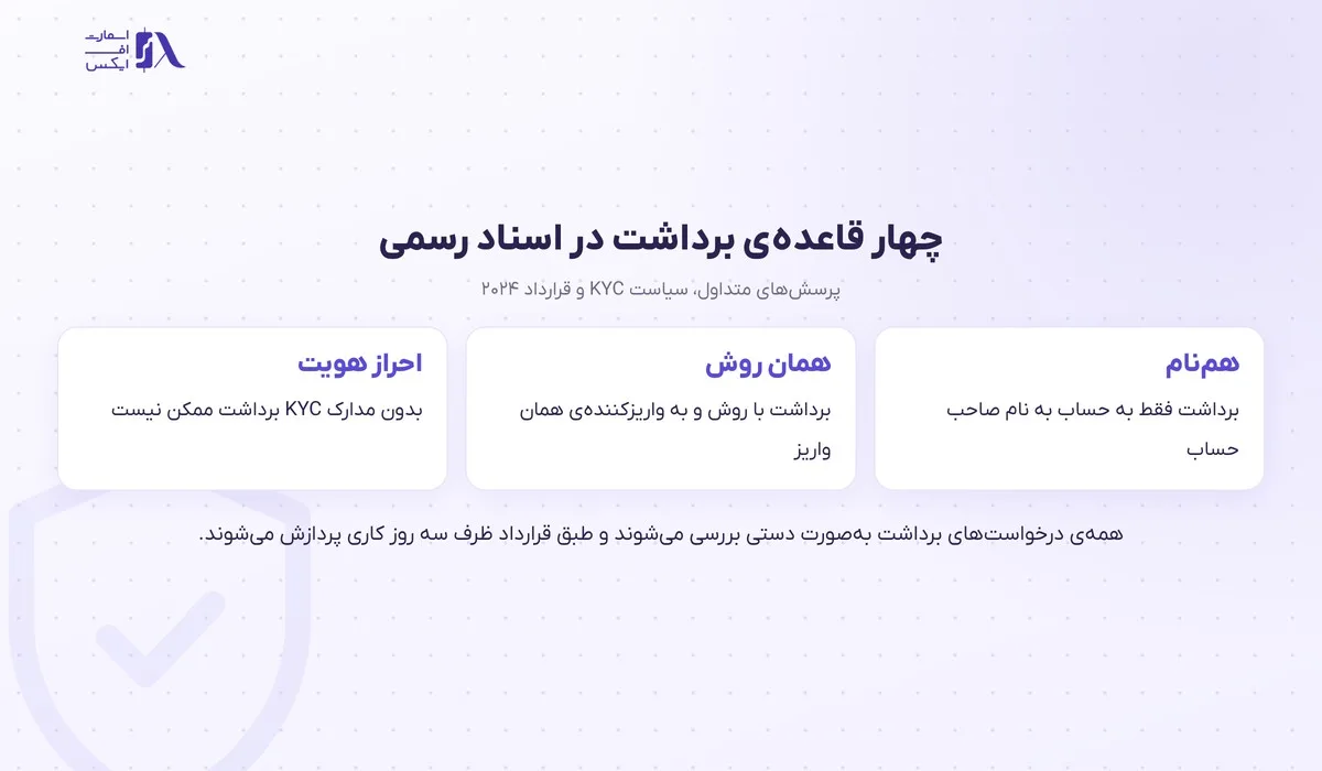 واریز و برداشت در بروکر دلتا اف ایکس؛ روشها، زمان و کارمزد با تصویر 18 چهار قاعدهی برداشت از بروکر دلتا اف ایکس در اسناد رسمی