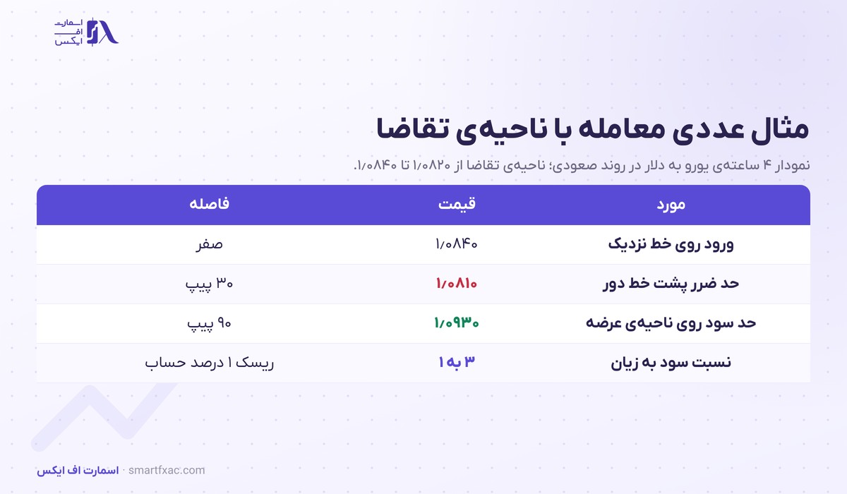 عرضه و تقاضا در تحلیل تکنیکال | ۴ الگو و ۵ معیار قدرت 6 مثال عددی معامله با ناحیه تقاضا در یورو دلار با ورود و حد ضرر و حد سود