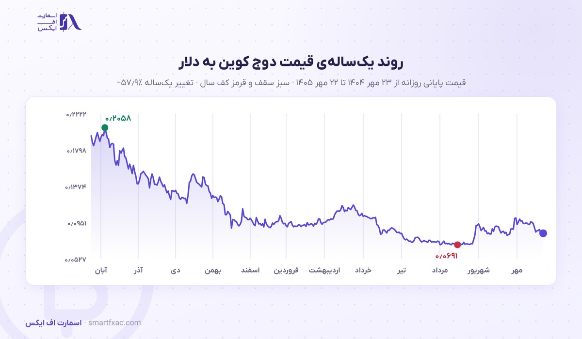 قیمت دوج کوین امروز | نرخ زنده DOGE به دلار و تومان ۱۴۰۵ 4 نمودار یکسالهی قیمت دوج کوین به دلار از مهر ۱۴۰۴ تا مهر ۱۴۰۵