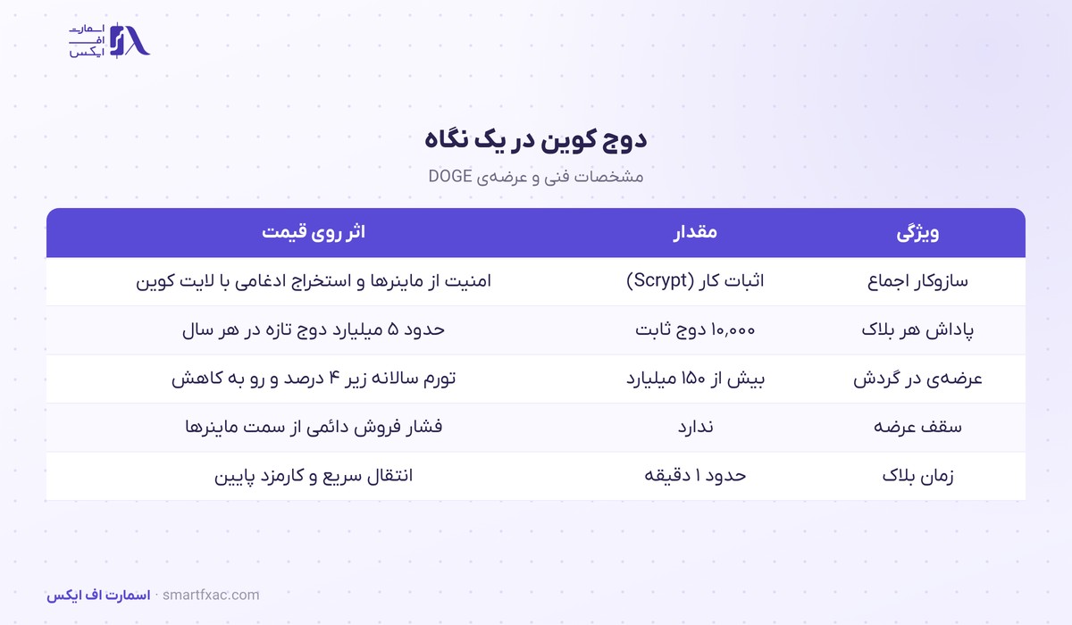 قیمت دوج کوین امروز | نرخ زنده DOGE به دلار و تومان ۱۴۰۵ 3 مشخصات فنی دوج کوین: اثبات کار، پاداش بلاک و عرضهی DOGE
