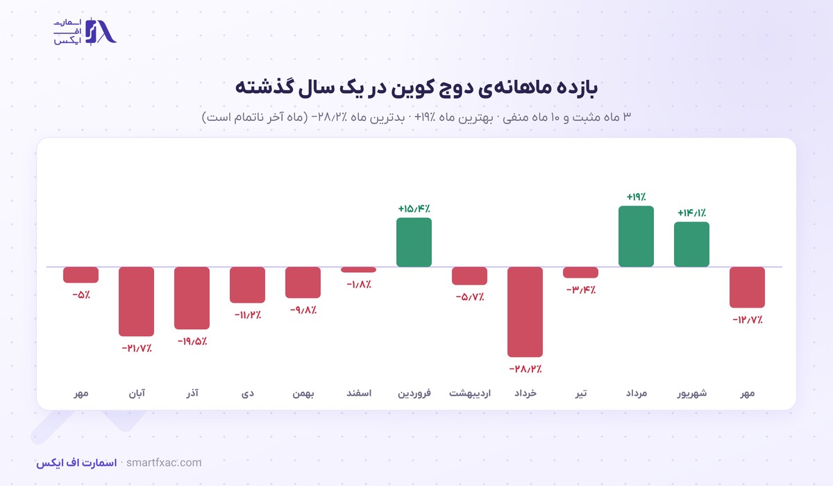 قیمت دوج کوین امروز | نرخ زنده DOGE به دلار و تومان ۱۴۰۵ 5 بازده ماهانهی دوج کوین در ۱۳ ماه گذشته