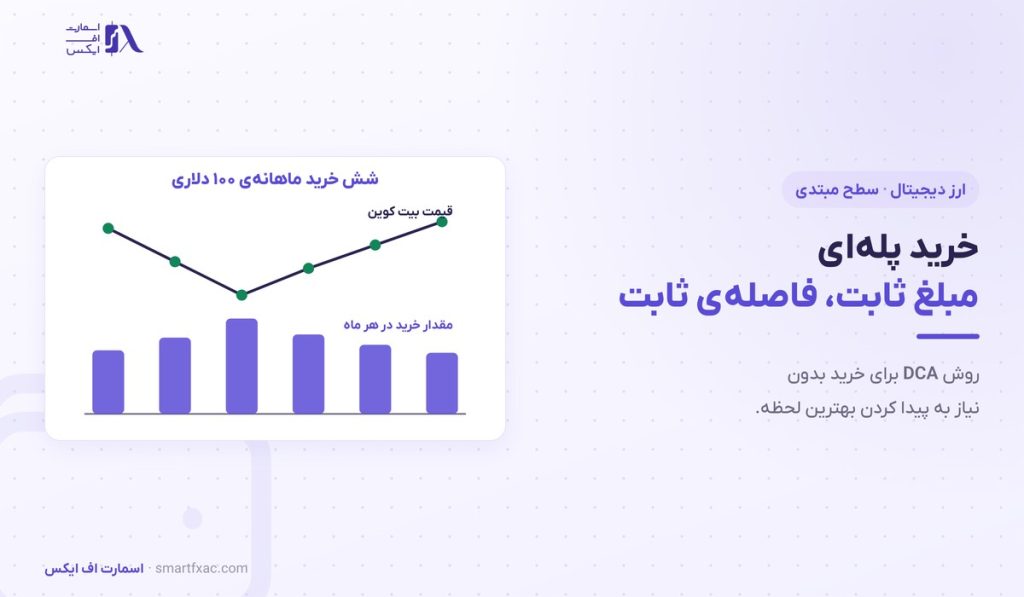 خرید پلهای چیست؟ | روش DCA در ارز دیجیتال با مثال و ۵ خطا 1 خرید پلهای چیست؟ | روش DCA در ارز دیجیتال با مثال و ۵ خطا