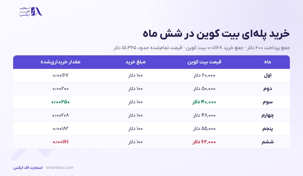 خرید پلهای چیست؟ | روش DCA در ارز دیجیتال با مثال و ۵ خطا 3 جدول مثال عددی خرید پلهای بیت کوین در شش ماه با ماهی صد دلار