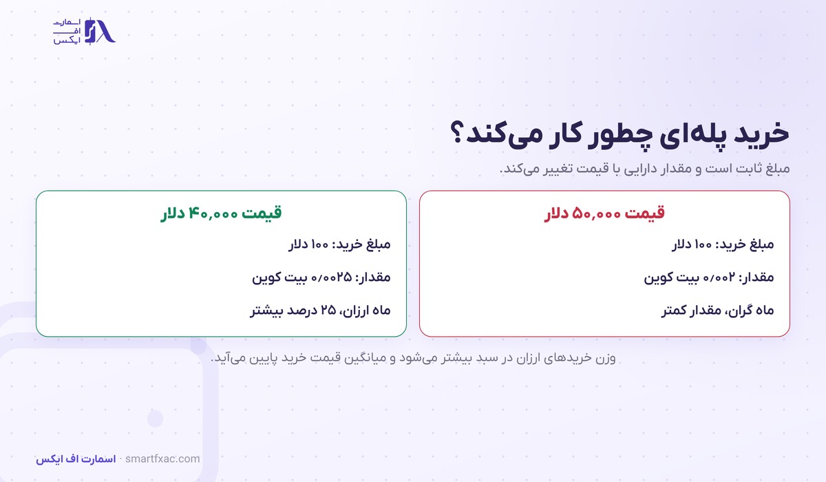 خرید پلهای چیست؟ | روش DCA در ارز دیجیتال با مثال و ۵ خطا 2 سازوکار خرید پلهای با مبلغ ثابت که در قیمت پایین مقدار بیشتری می خرد
