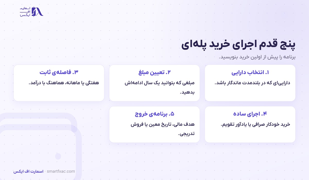 خرید پلهای چیست؟ | روش DCA در ارز دیجیتال با مثال و ۵ خطا 6 پنج قدم اجرای خرید پلهای از انتخاب دارایی تا برنامه فروش