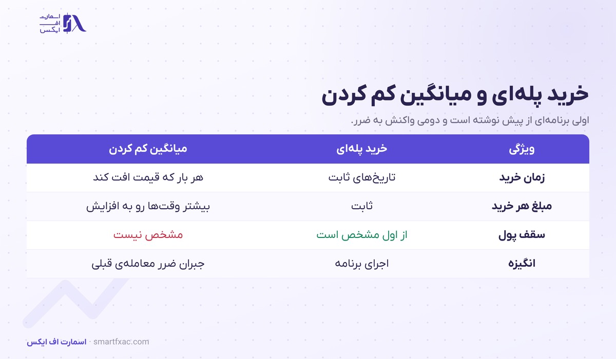 خرید پلهای چیست؟ | روش DCA در ارز دیجیتال با مثال و ۵ خطا 5 جدول تفاوت خرید پلهای با میانگین کم کردن در چهار ویژگی