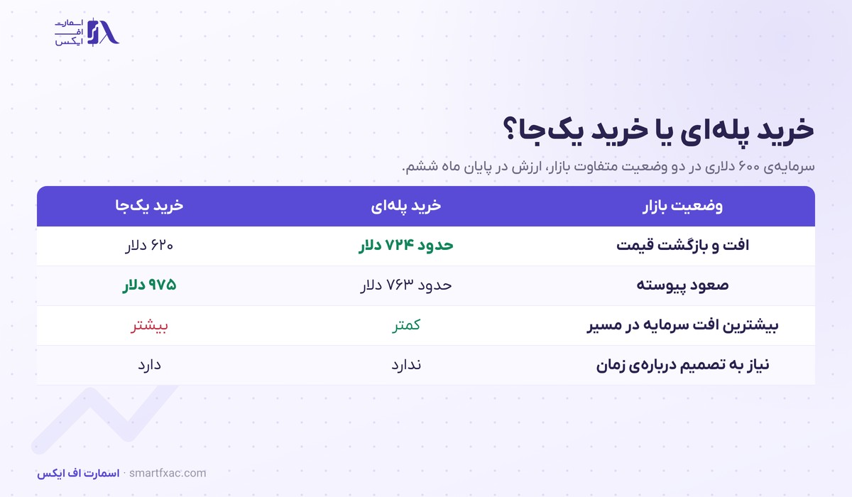 خرید پلهای چیست؟ | روش DCA در ارز دیجیتال با مثال و ۵ خطا 4 مقایسه خرید پلهای با خرید یک جا در بازار نوسانی و بازار صعودی