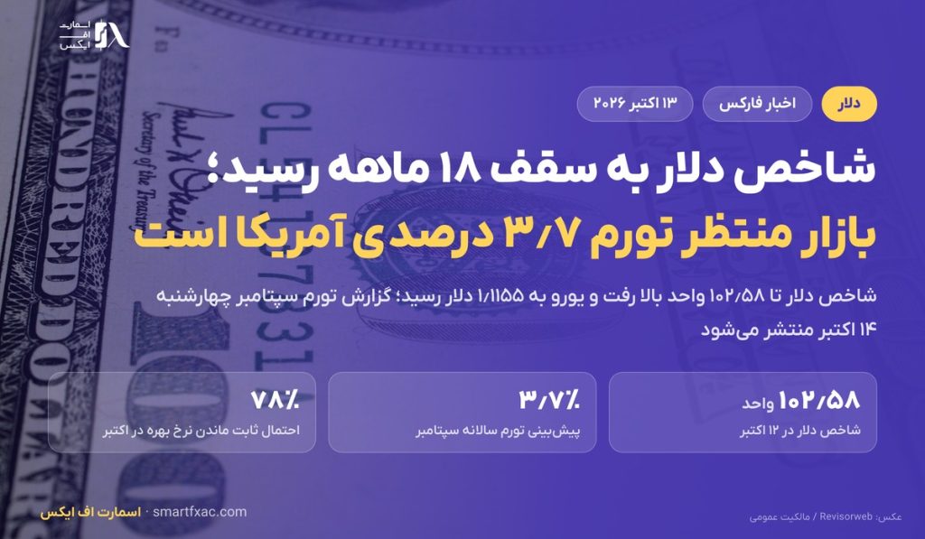 شاخص دلار به بالاترین سطح ۱۸ ماهه رسید؛ بازار منتظر تورم ۳٫۷ درصدی آمریکا است