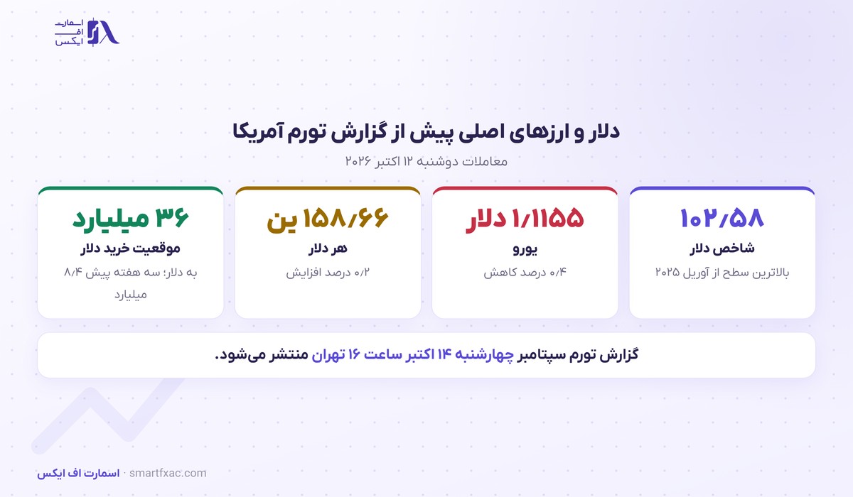 شاخص دلار آمریکا در بالاترین سطح ۱۸ ماهه پیش از گزارش تورم سپتامبر ۲۰۲۶