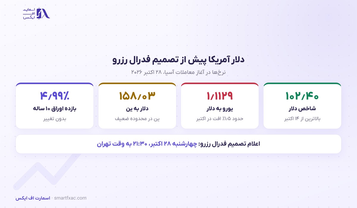 شاخص دلار پیش از تصمیم فدرال رزرو به بالاترین سطح دو هفته رسید؛ احتمال ثبات نرخ ۹۱ درصد است 2 شاخص دلار، یورو، ین و بازده اوراق آمریکا پیش از تصمیم فدرال رزرو در اکتبر ۲۰۲۶