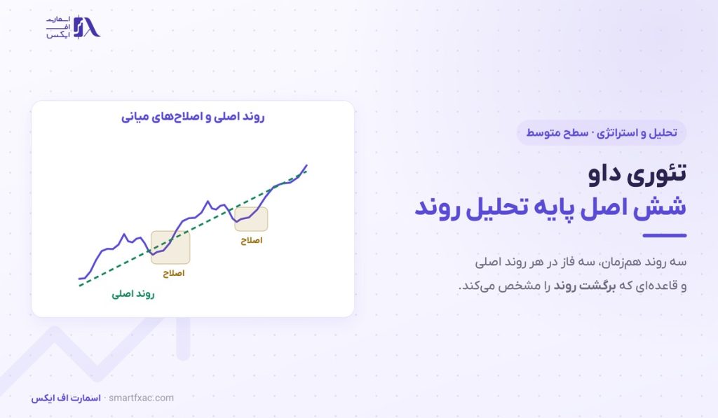 تئوری داو چیست؟ | ۶ اصل، ۳ روند بازار و مثال عددی طلا 1 تئوری داو چیست؟ | ۶ اصل، ۳ روند بازار و مثال عددی طلا
