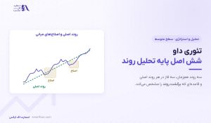 تئوری داو چیست؟ | ۶ اصل، ۳ روند بازار و مثال عددی طلا