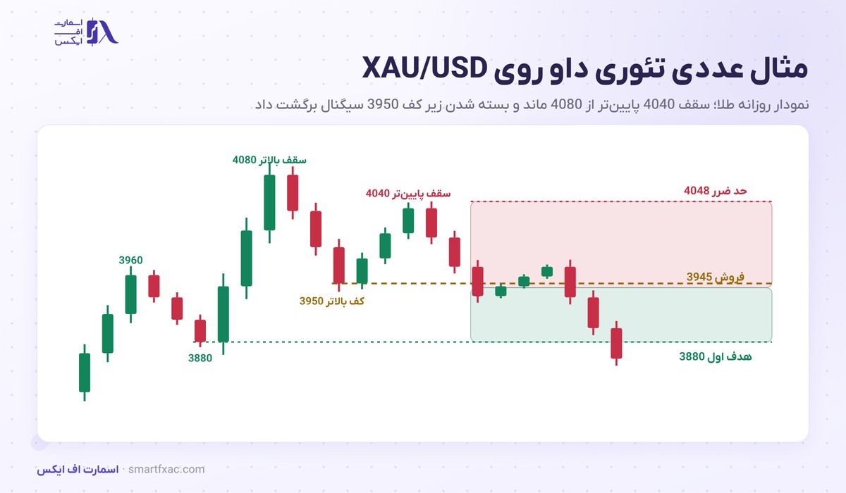 تئوری داو چیست؟ | ۶ اصل، ۳ روند بازار و مثال عددی طلا 5 مثال عددی تئوری داو روی نمودار روزانه طلا با سقف پایینتر 4040 و شکست کف 3950
