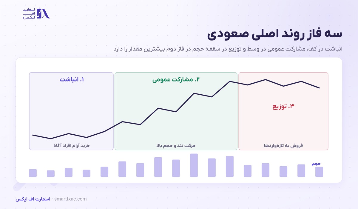 تئوری داو چیست؟ | ۶ اصل، ۳ روند بازار و مثال عددی طلا 3 سه فاز روند اصلی صعودی در تئوری داو شامل انباشت و مشارکت عمومی و توزیع همراه با حجم معاملات