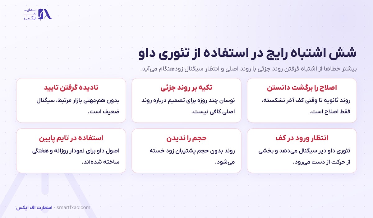 تئوری داو چیست؟ | ۶ اصل، ۳ روند بازار و مثال عددی طلا 6 شش اشتباه رایج در استفاده از تئوری داو شامل اشتباه گرفتن اصلاح با برگشت روند