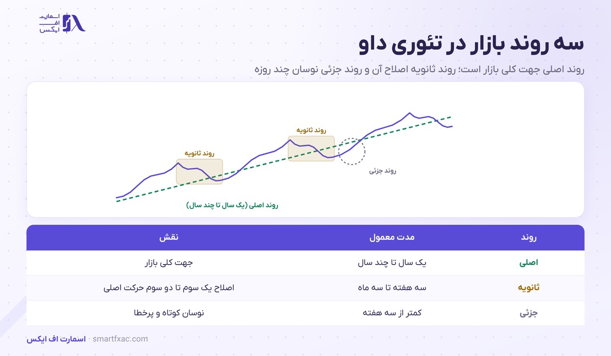تئوری داو چیست؟ | ۶ اصل، ۳ روند بازار و مثال عددی طلا 2 سه روند بازار در تئوری داو شامل روند اصلی و روند ثانویه و روند جزئی روی یک نمودار