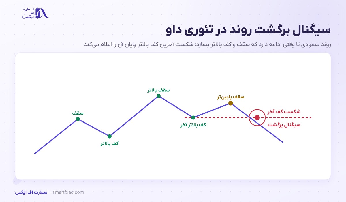 تئوری داو چیست؟ | ۶ اصل، ۳ روند بازار و مثال عددی طلا 4 سیگنال برگشت روند در تئوری داو با سقف پایینتر و شکست آخرین کف بالاتر