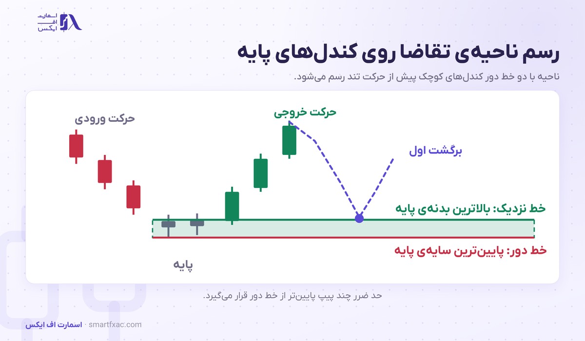 عرضه و تقاضا در تحلیل تکنیکال | ۴ الگو و ۵ معیار قدرت 4 رسم ناحیه تقاضا با خط نزدیک و خط دور روی کندل های پایه