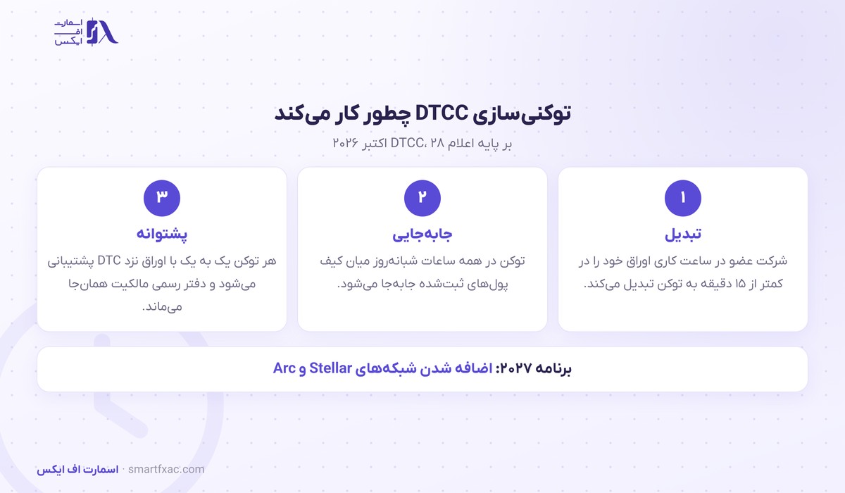 سپردهگذاری مرکزی آمریکا توکنیسازی ۳۰ هزار میلیارد دلار سهام و اوراق را با ۲۰ بانک آغاز کرد 2 سه مرحله توکنیسازی اوراق بهادار در DTCC در اکتبر ۲۰۲۶