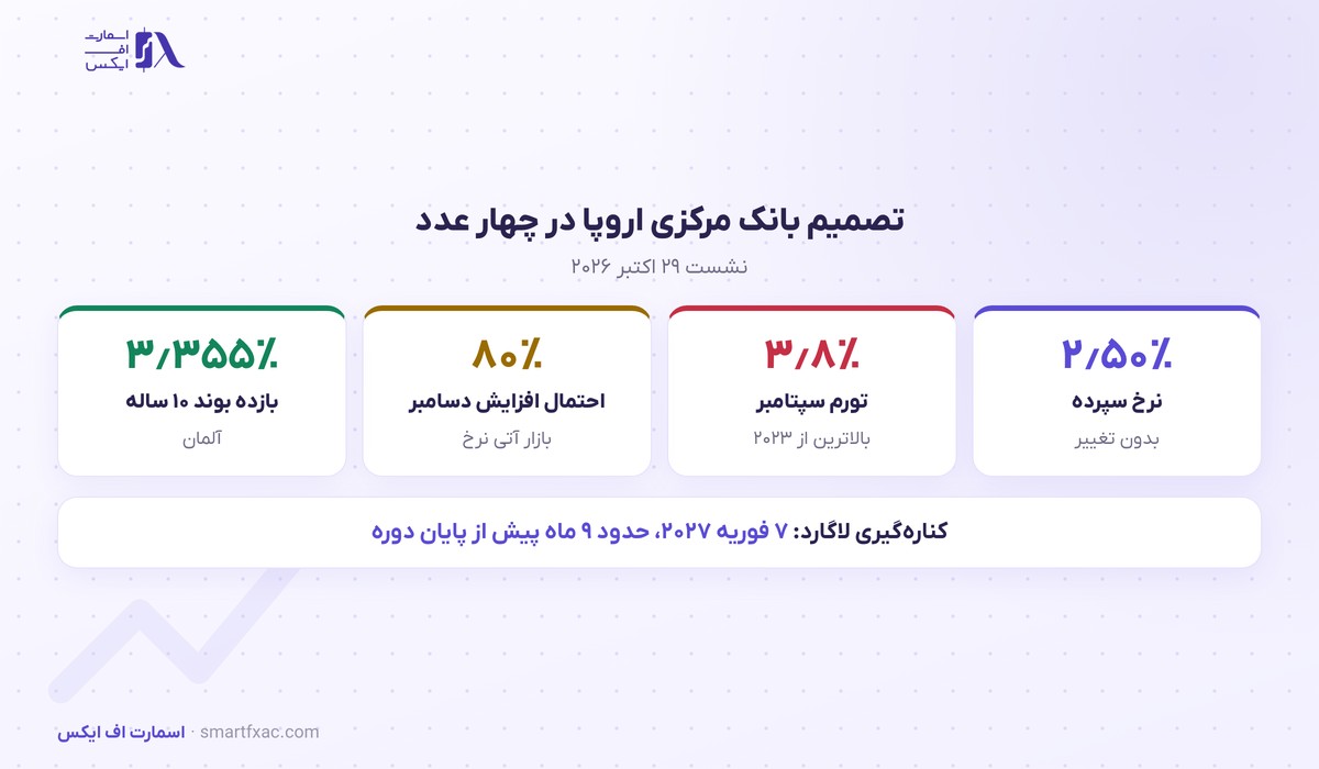 بانک مرکزی اروپا نرخ سپرده را ۲٫۵۰ درصد نگه داشت؛ لاگارد ۷ فوریه کنار میرود 2 تصمیم بانک مرکزی اروپا در اکتبر ۲۰۲۶، نرخ سپرده و تورم منطقه یورو