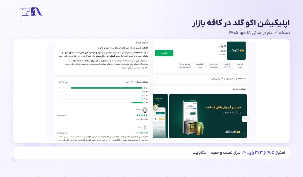 صفحه اپلیکیشن اکو گلد در کافه بازار با امتیاز و تعداد نصب