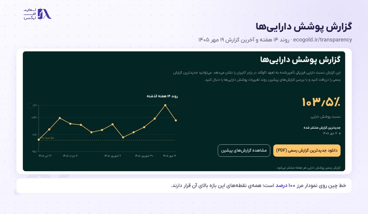 نمودار ۱۴ هفته نسبت پوشش دارایی کاربران در سایت اکوگلد