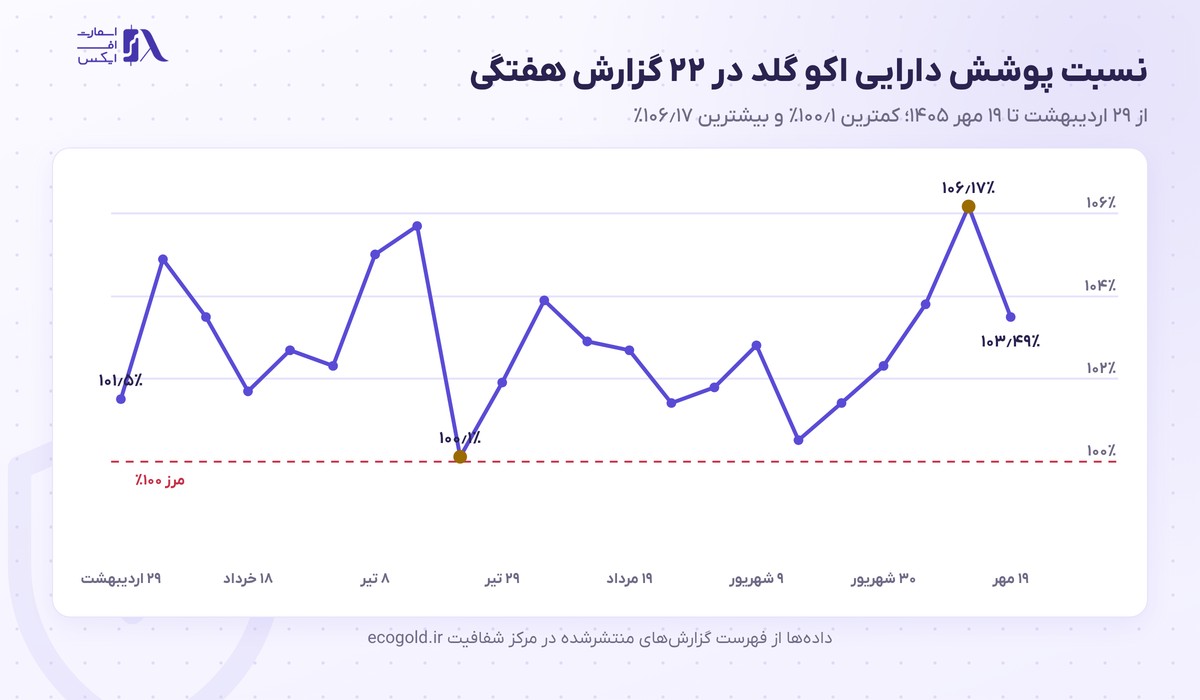 روند نسبت پوشش دارایی اکو گلد در ۲۲ گزارش هفتگی ۱۴۰۵