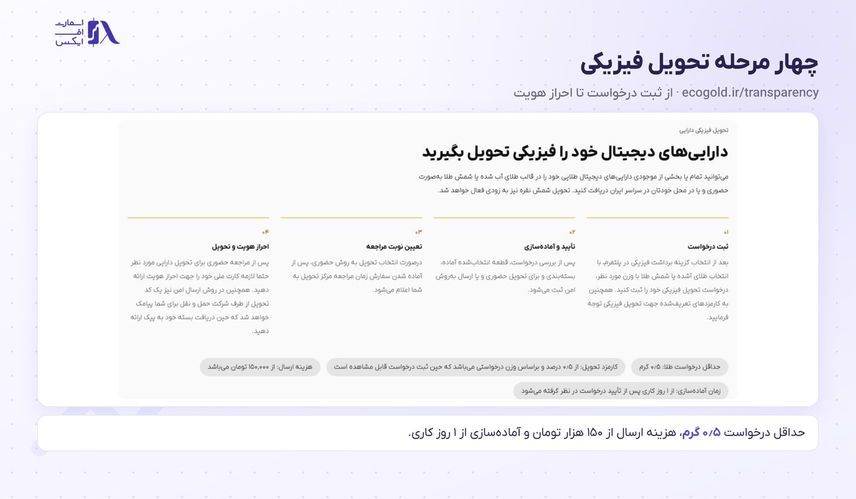 چهار مرحله دریافت فیزیکی طلا از ثبت درخواست تا تحویل