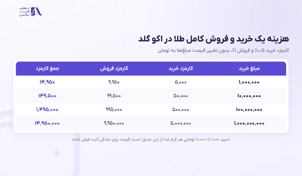 مثال عددی جمع کارمزد خرید و فروش طلا برای چهار مبلغ