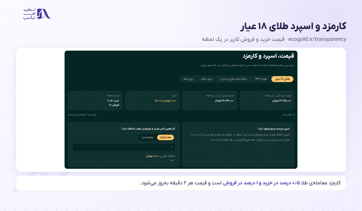 جدول کارمزد خرید نیم درصد و فروش یک درصد طلا و اسپرد