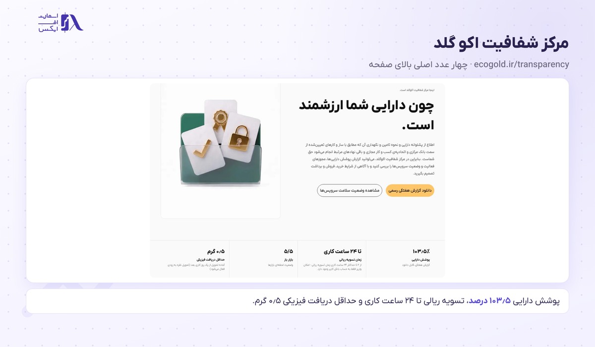 مرکز شفافیت با پوشش دارایی ۱۰۳٫۵ درصد و زمان تسویه ریالی