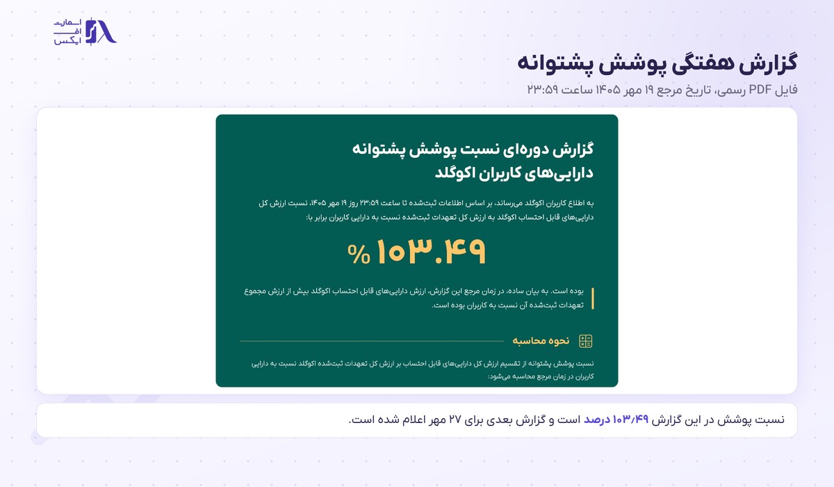 فایل رسمی گزارش هفتگی نسبت پوشش پشتوانه با عدد ۱۰۳٫۴۹ درصد