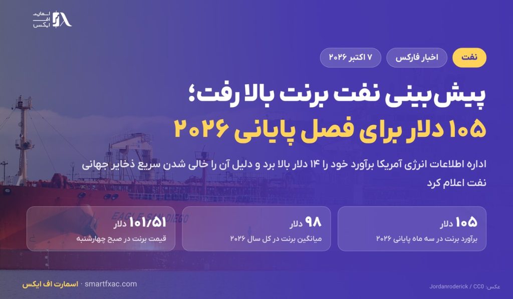 اداره اطلاعات انرژی آمریکا پیش‌بینی نفت برنت را بالا برد؛ ۱۰۵ دلار برای فصل پایانی ۲۰۲۶