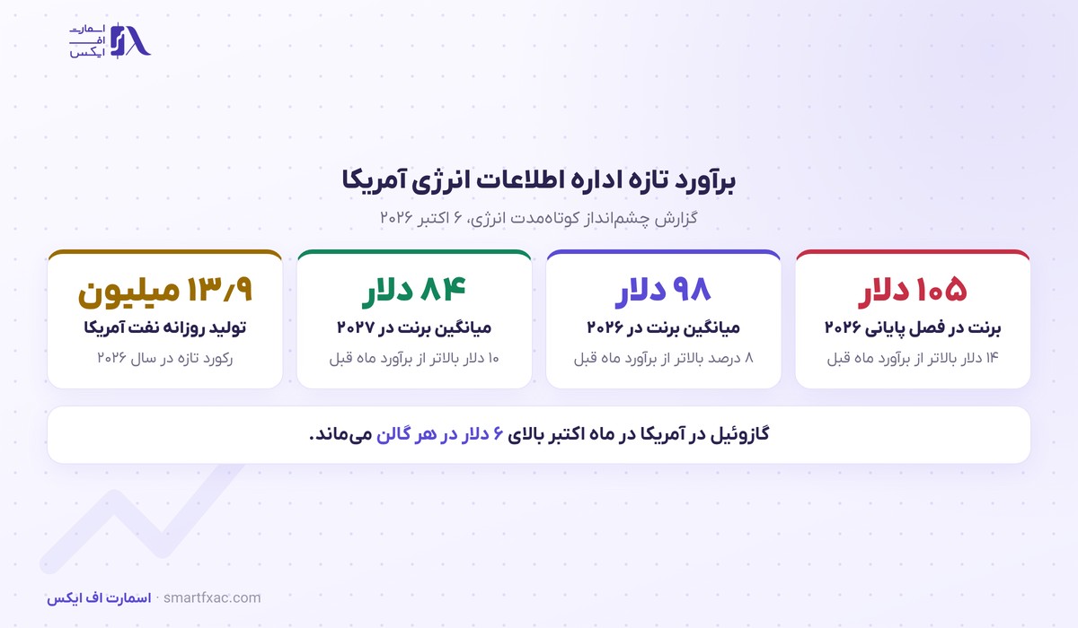 پیش‌بینی تازه اداره اطلاعات انرژی آمریکا از قیمت نفت برنت