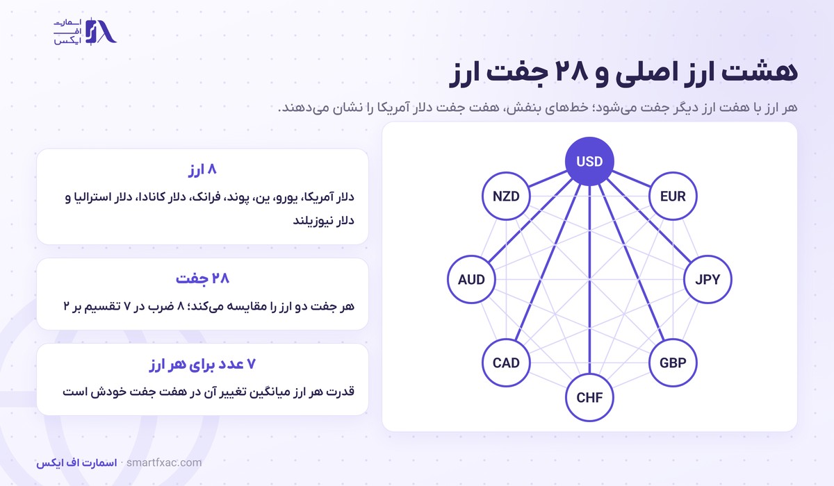 هشت ارز اصلی فارکس و ۲۸ جفت ارزی که برای محاسبه قدرت ارز استفاده می‌شوند