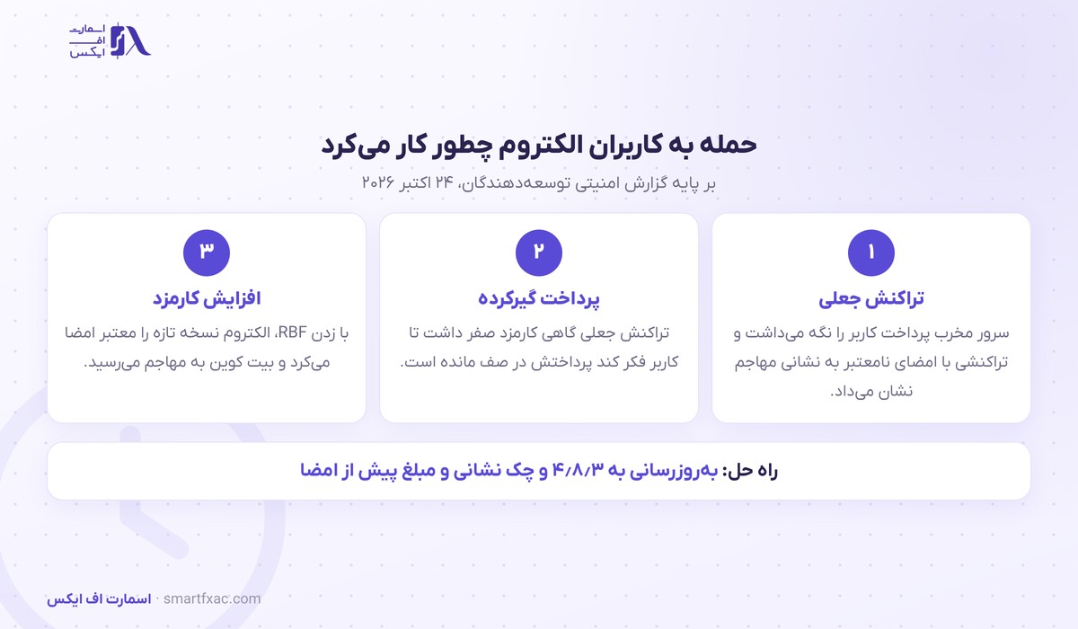 مراحل حمله سرورهای مخرب به کاربران کیف پول الکتروم با افزایش کارمزد