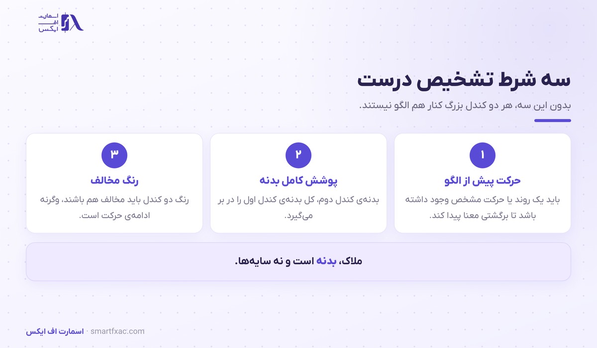 سه شرط تشخیص درست الگوی کندل پوششی روی نمودار