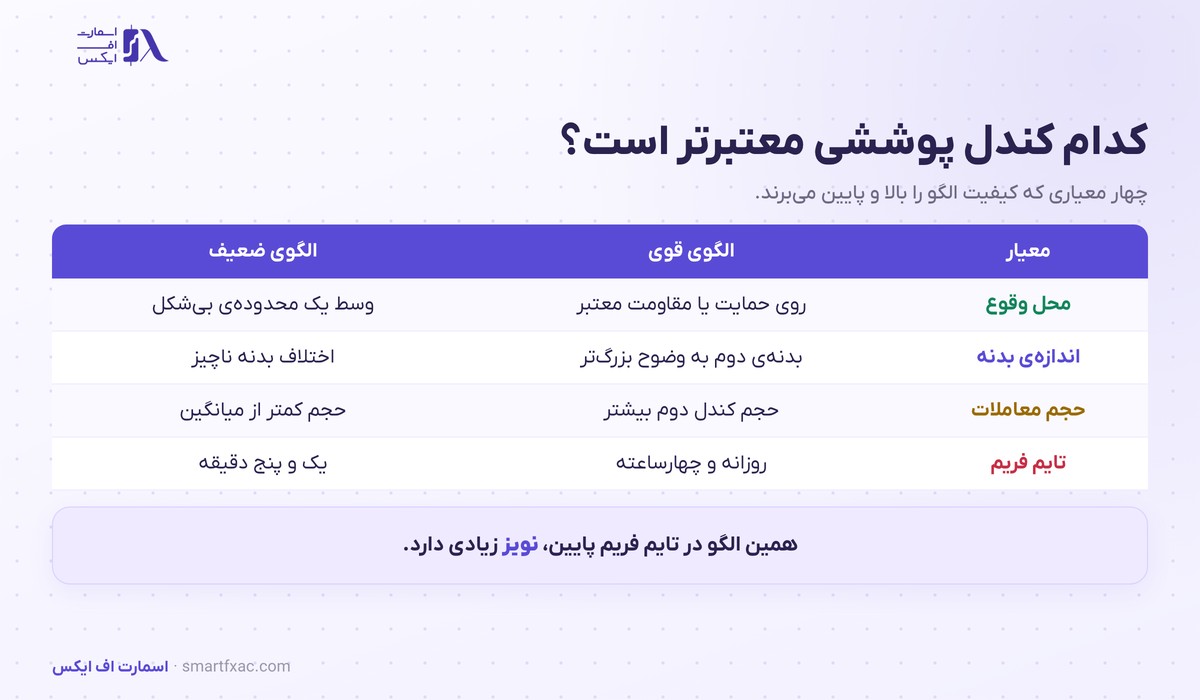 جدول چهار معیار سنجش کیفیت الگوی کندل پوششی