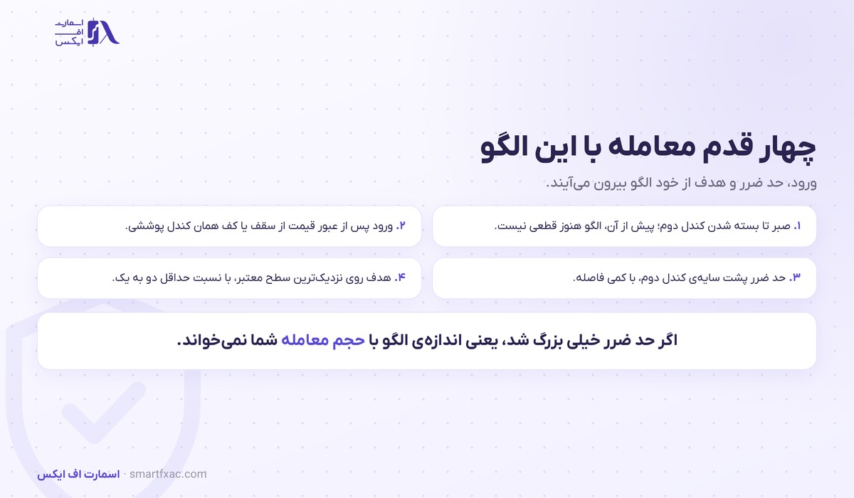 چهار قدم معامله با الگوی کندل پوششی شامل ورود و حد ضرر