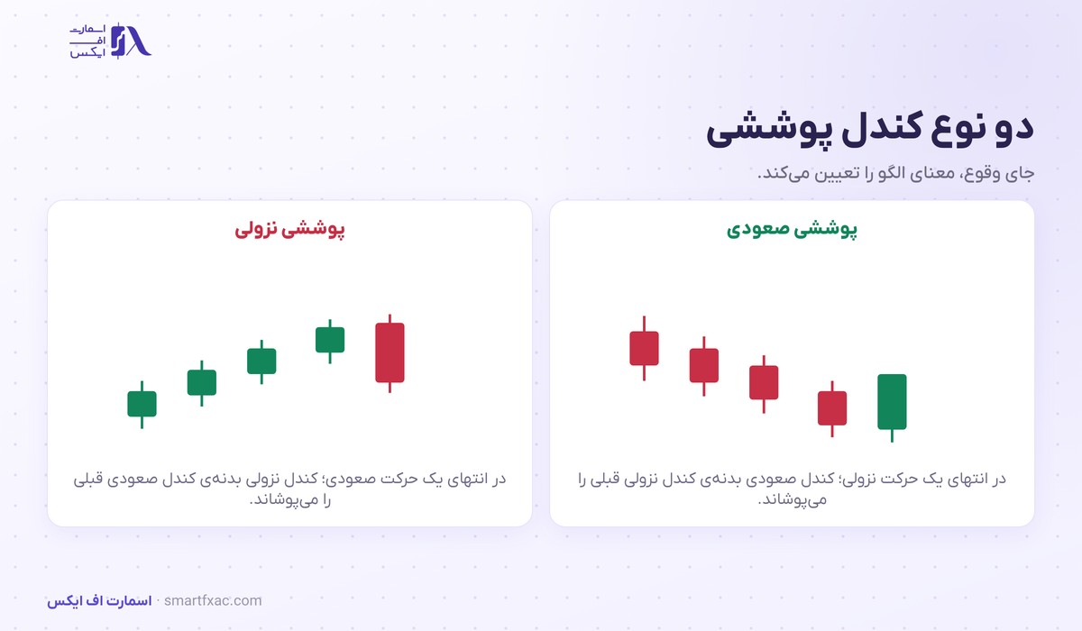 دو نوع کندل پوششی صعودی و نزولی روی نمودار شمعی