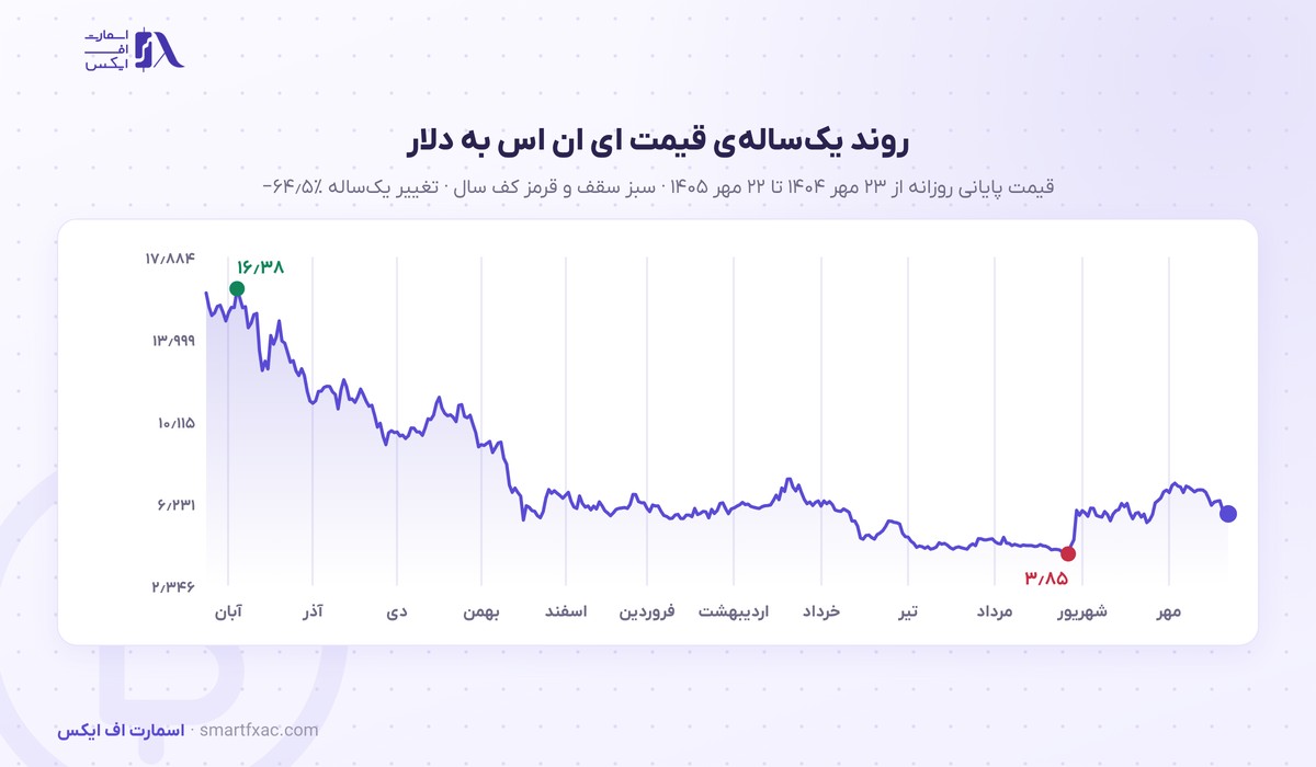 قیمت ای ان اس امروز | نرخ زنده ENS به دلار و تومان ۱۴۰۵ 3 نمودار یکسالهی قیمت ای ان اس به دلار از مهر ۱۴۰۴ تا مهر ۱۴۰۵