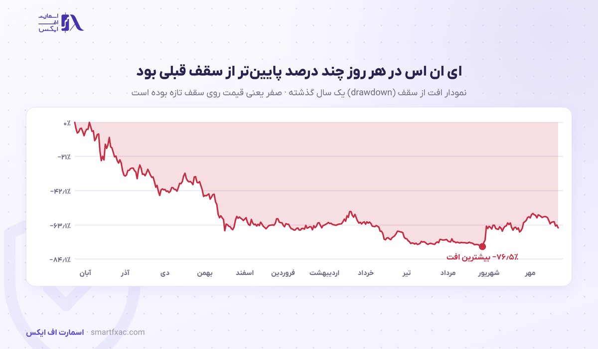 قیمت ای ان اس امروز | نرخ زنده ENS به دلار و تومان ۱۴۰۵ 8 نمودار افت از سقف قیمت ای ان اس در یک سال گذشته
