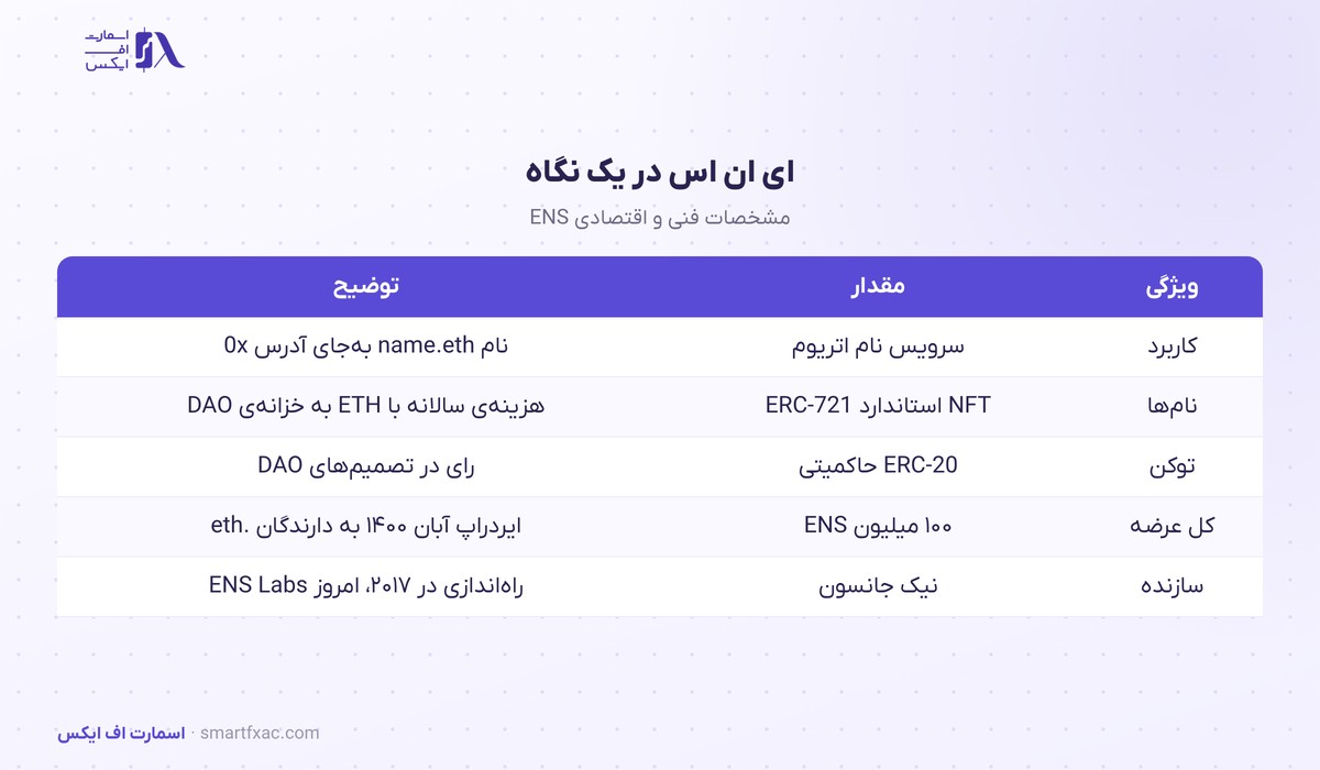 قیمت ای ان اس امروز | نرخ زنده ENS به دلار و تومان ۱۴۰۵ 2 مشخصات ای ان اس: دامنههای .eth، توکن حاکمیتی ENS و عرضهی ۱۰۰ میلیونی