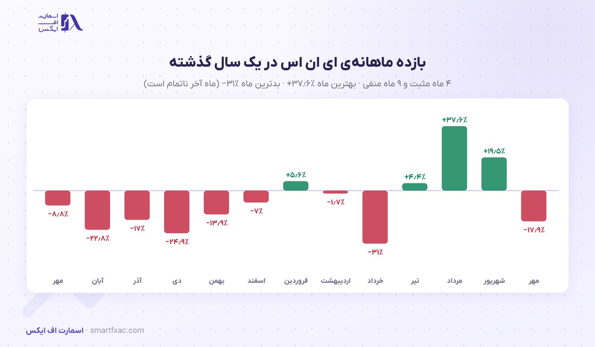 قیمت ای ان اس امروز | نرخ زنده ENS به دلار و تومان ۱۴۰۵ 4 بازده ماهانهی قیمت ای ان اس در ۱۳ ماه گذشته