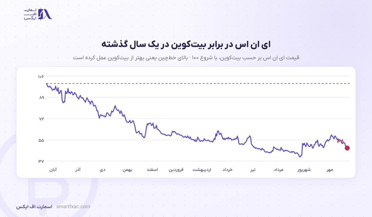 قیمت ای ان اس امروز | نرخ زنده ENS به دلار و تومان ۱۴۰۵ 7 قیمت ای ان اس بر حسب بیت کوین در یک سال گذشته
