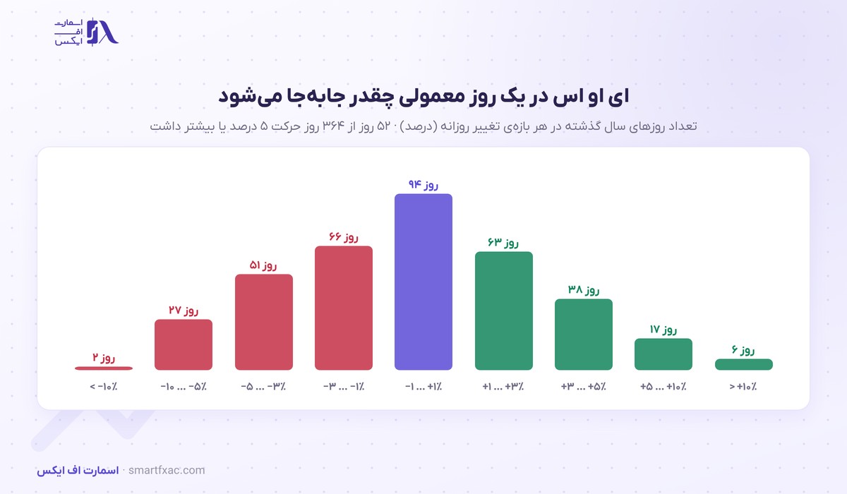قیمت ای او اس امروز | نرخ زنده EOS به دلار و تومان ۱۴۰۵ 6 توزیع تغییر روزانهی قیمت ای او اس در یک سال گذشته
